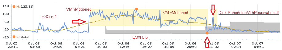 ESXi 5.5: IOPS Limit and mClock scheduler