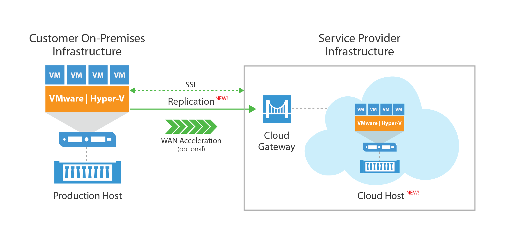 Announced: Veeam 9 Cloud Connect Replication For Service Providers