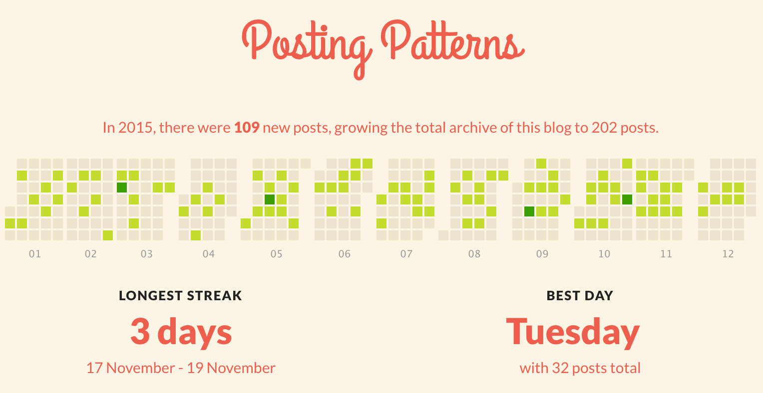 Top Posts 2015