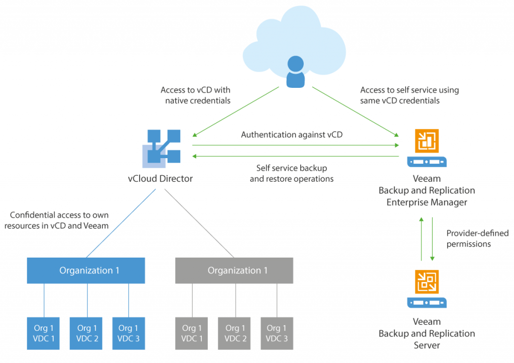 Veeam95_vCD