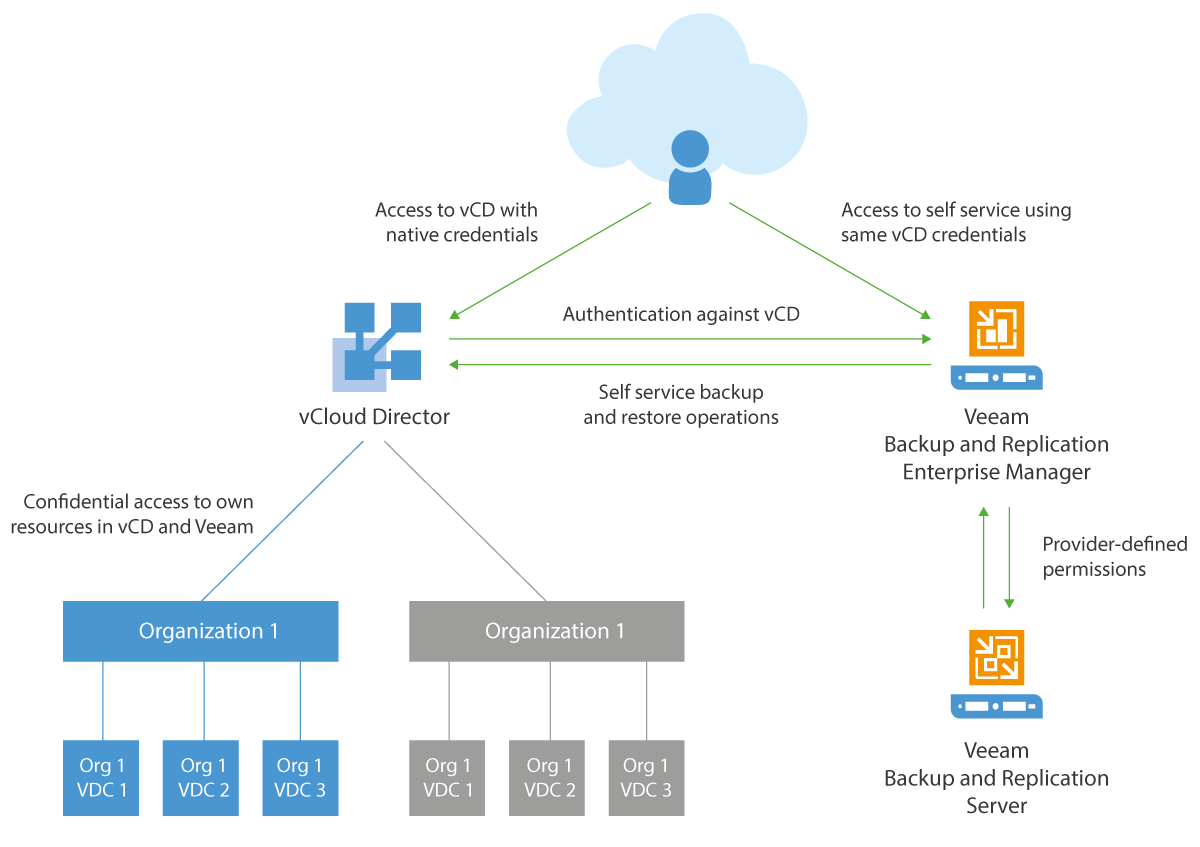 Sneak Peek - Veeam 9.5 vCloud Director Self Service Portal