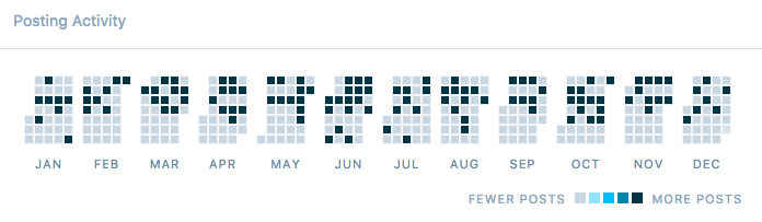 Top Posts 2016