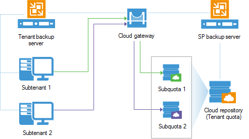 Veeam Cloud Connect Backup: What are Subtenant's?