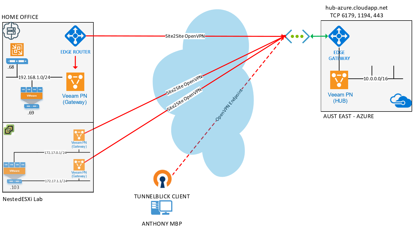 Homelab - Lab Access Made Easy with Free Veeam Powered Network