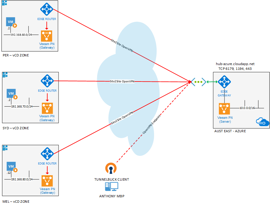 Cloud to Cloud to Cloud Networking with Veeam Powered Network