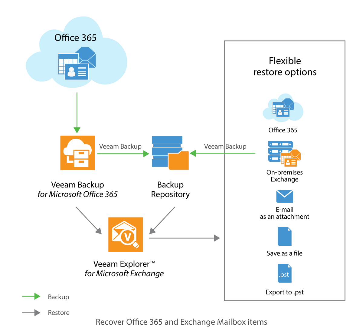 Veeam Vault #9: Backup for Office 365 1.5 GA, Azure Stack and Vanguard Roundup