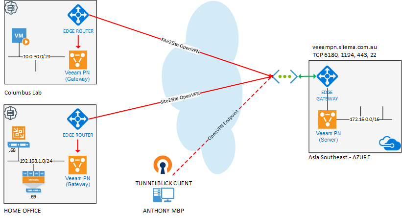 Veeam Powered Network: Azure and Remote Site Configuration