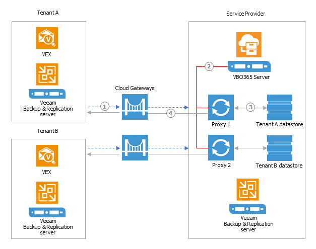 Enhanced Self Service Restore in Backup for Office 365 v2.0