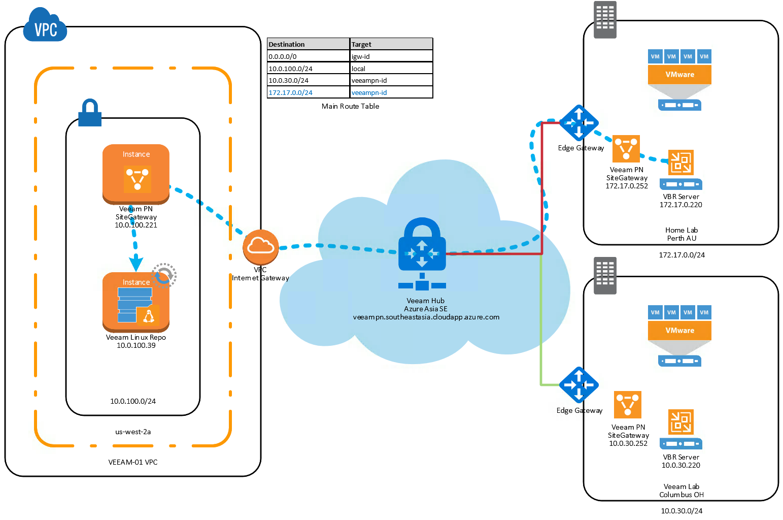 Deploying Veeam Powered Network into a AWS VPC
