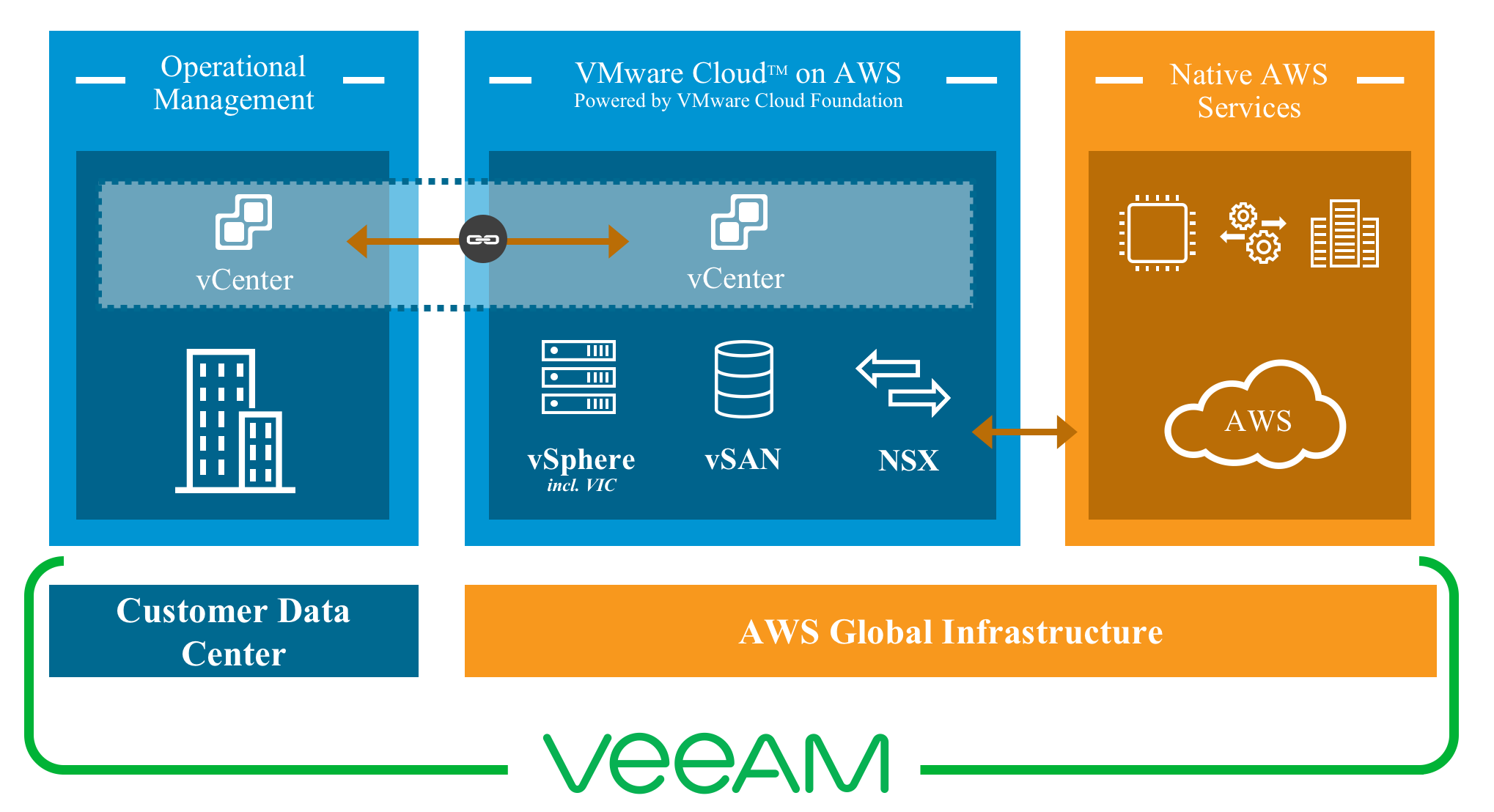 Veeam on the VMware Cloud Marketplace Protecting VMware Cloud on AWS Workloads