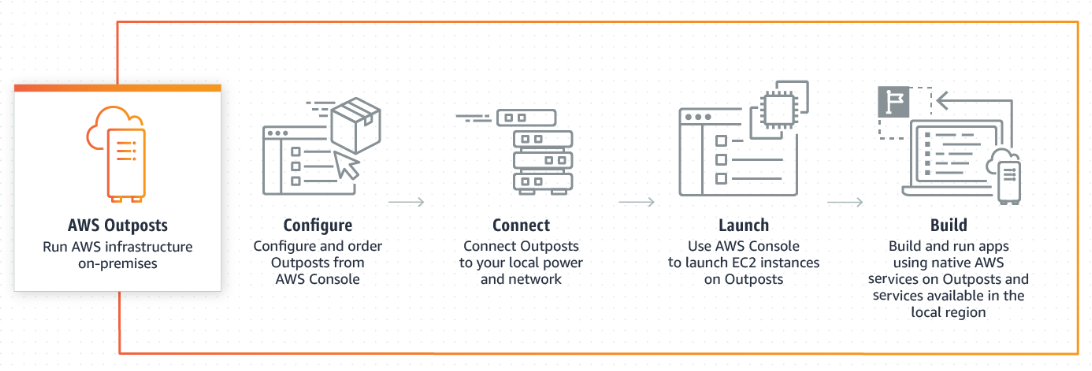 AWS Outposts and VMware...Hybridity Defined!