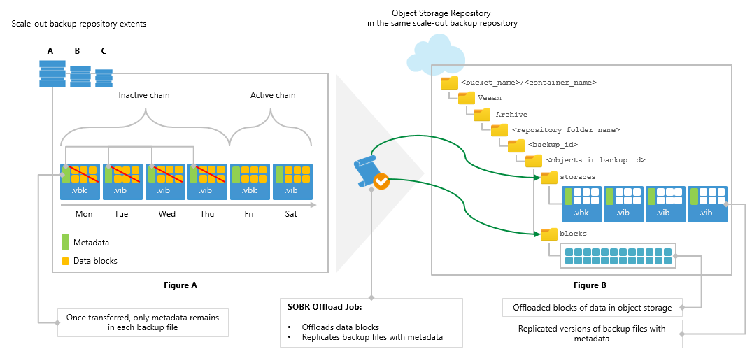 Disaster Recovery and Resiliency with Veeam Cloud Tier