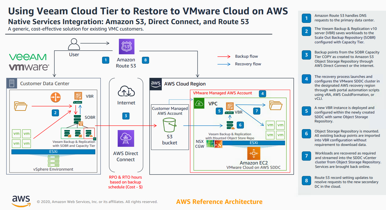 v10 Update: On Demand Recovery with Cloud Tier and VMware Cloud on AWS