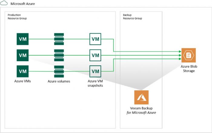 Released: Backup for Microsoft Azure ...Free for up to 10 Instances!