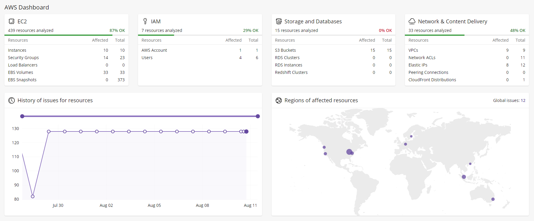 Runecast AWS Dashboard