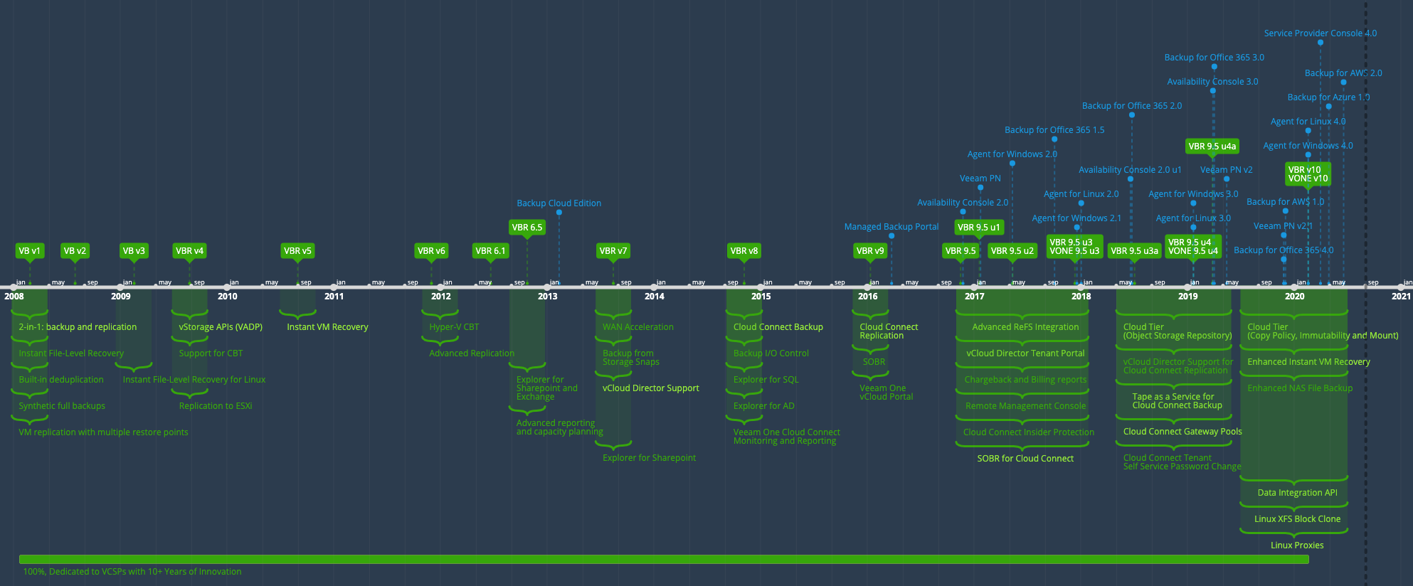 10 years of Success with the Veeam Cloud and Service Provider Program
