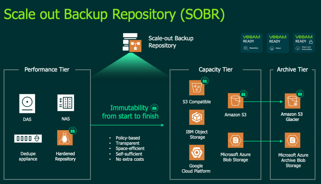 Scale Out Backup Repository Object Storage